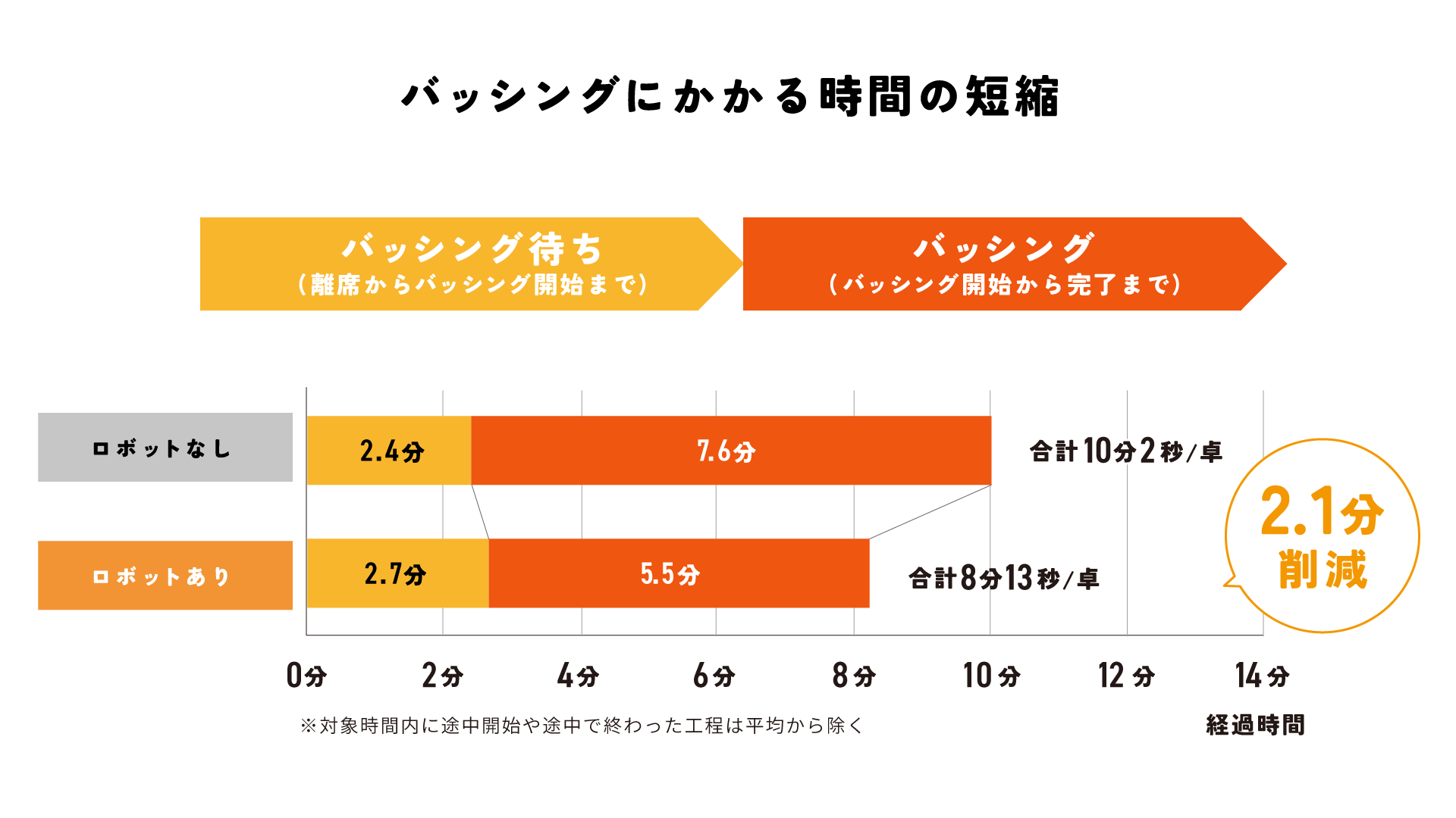 【夏休み突入で予想される飲食店の行列増加】ランチ/ディナー共にストレスを感じる待ち時間トップは「10〜15...