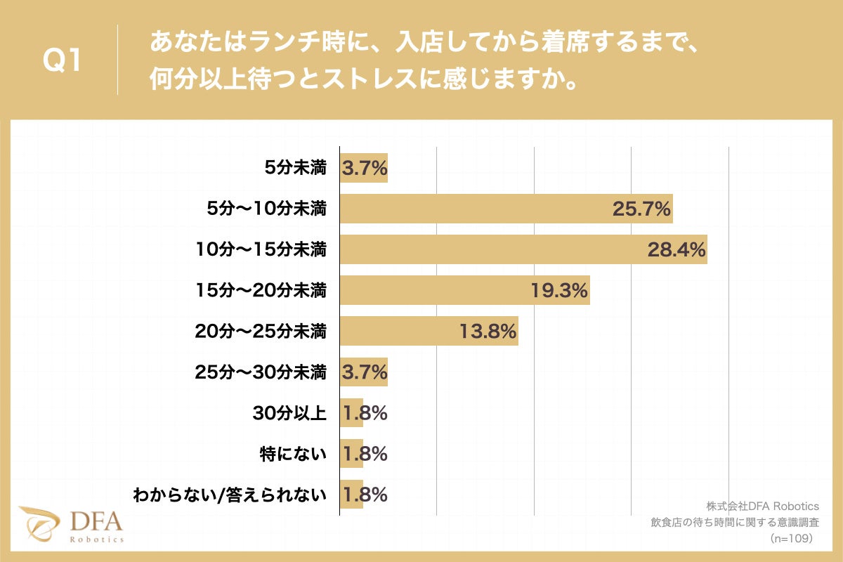 【夏休み突入で予想される飲食店の行列増加】ランチ/ディナー共にストレスを感じる待ち時間トップは「10〜15...