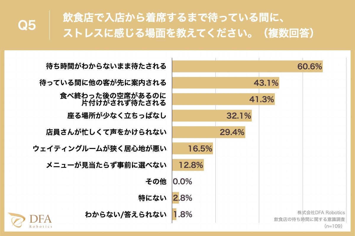 【夏休み突入で予想される飲食店の行列増加】ランチ/ディナー共にストレスを感じる待ち時間トップは「10〜15...