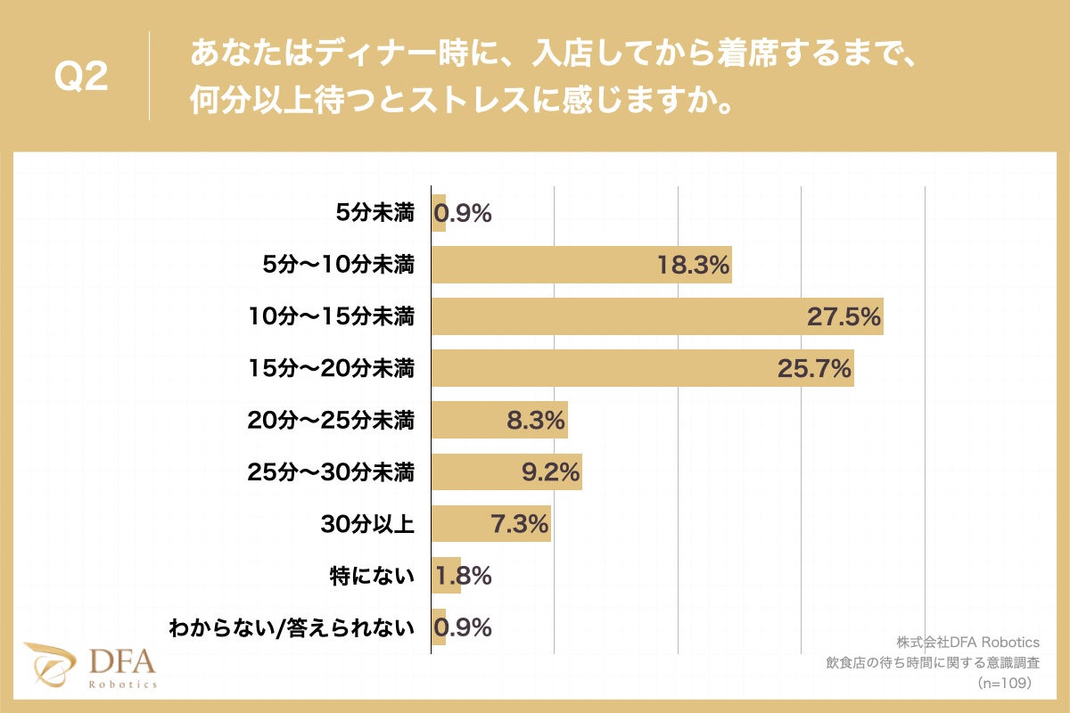 【夏休み突入で予想される飲食店の行列増加】ランチ/ディナー共にストレスを感じる待ち時間トップは「10〜15...