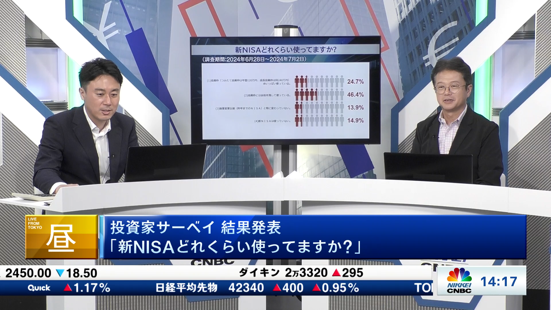 【⽇経CNBC・投資家アンケート】新NISAの利用状況は？投資枠に「余裕」が46.4％、「めいっぱい」は24.7％