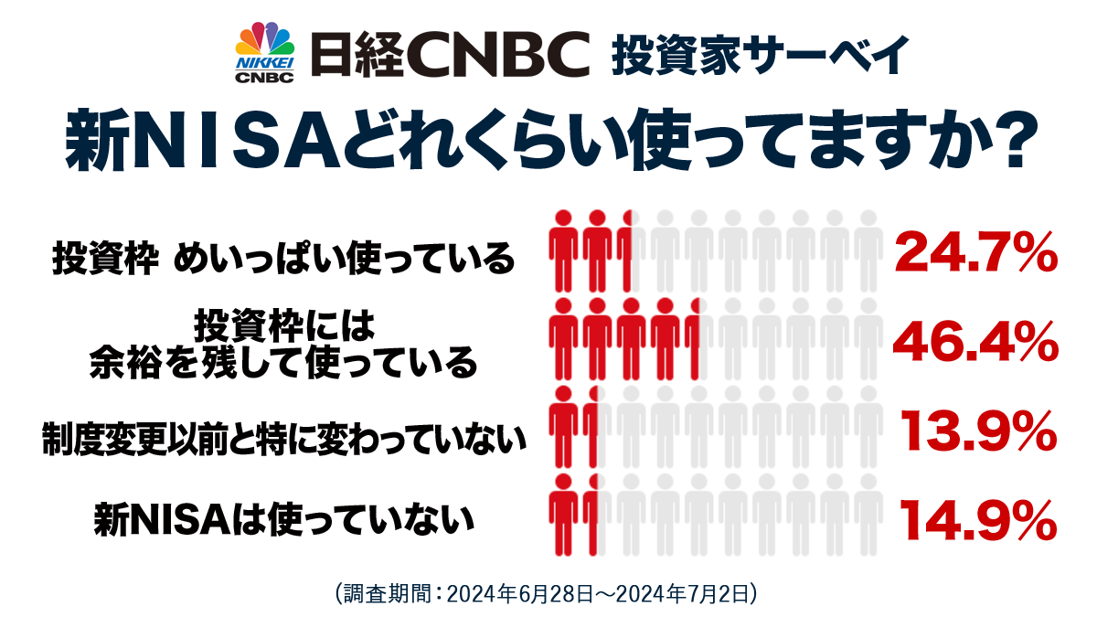 【⽇経CNBC・投資家アンケート】新NISAの利用状況は？投資枠に「余裕」が46.4％、「めいっぱい」は24.7％