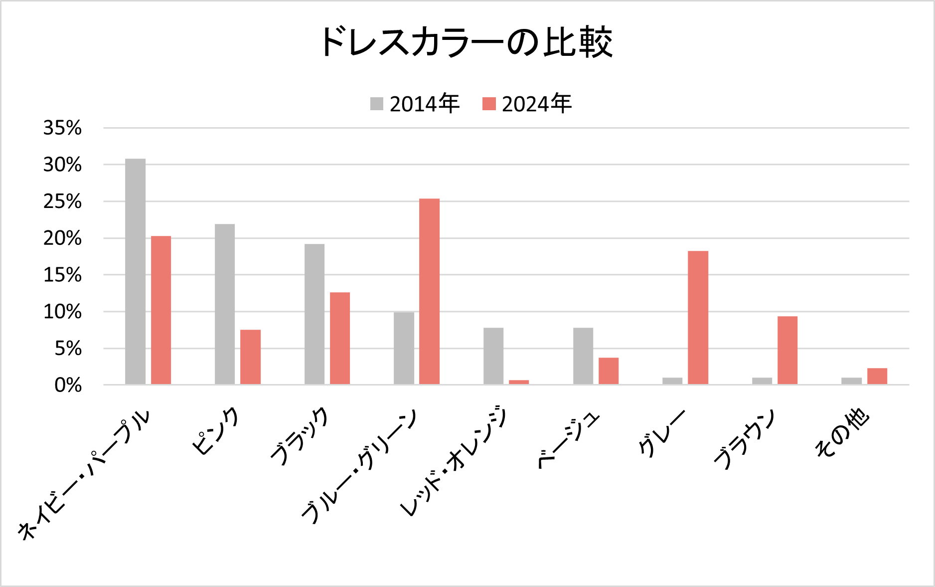 私らしいお祝いのかたち　多様化する結婚式のドレス