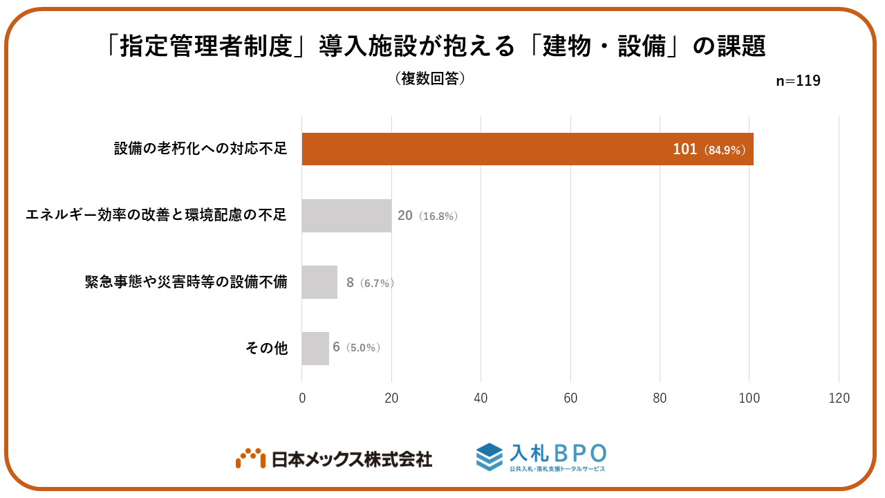 【調査結果】 ８割を超える自治体が「設備の老朽化への対応が不足」 施行開始から20年、「指定管理者制度」に...