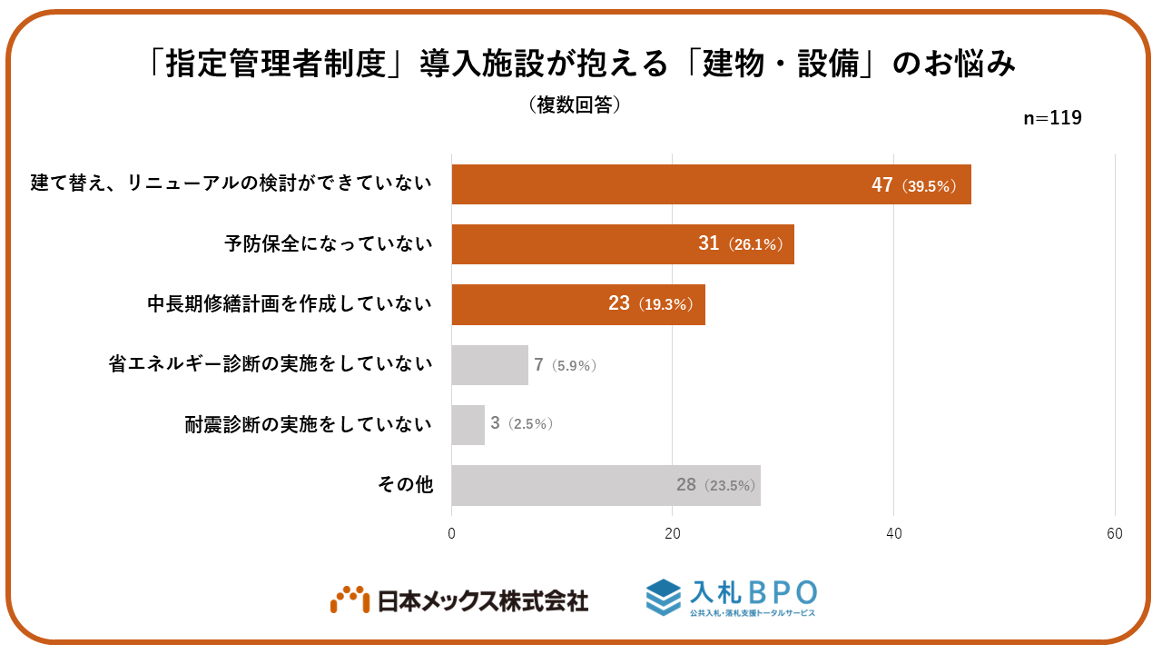 【調査結果】 ８割を超える自治体が「設備の老朽化への対応が不足」 施行開始から20年、「指定管理者制度」に...