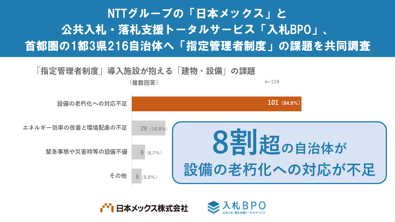 【調査結果】 ８割を超える自治体が「設備の老朽化への対応が不足」 施行開始から20年、「指定管理者制度」に...