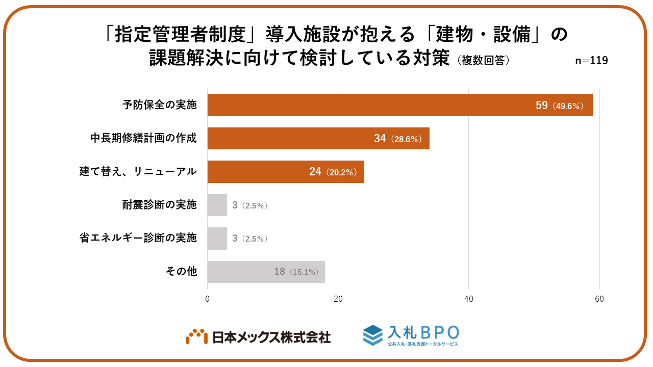 【調査結果】 ８割を超える自治体が「設備の老朽化への対応が不足」 施行開始から20年、「指定管理者制度」に...