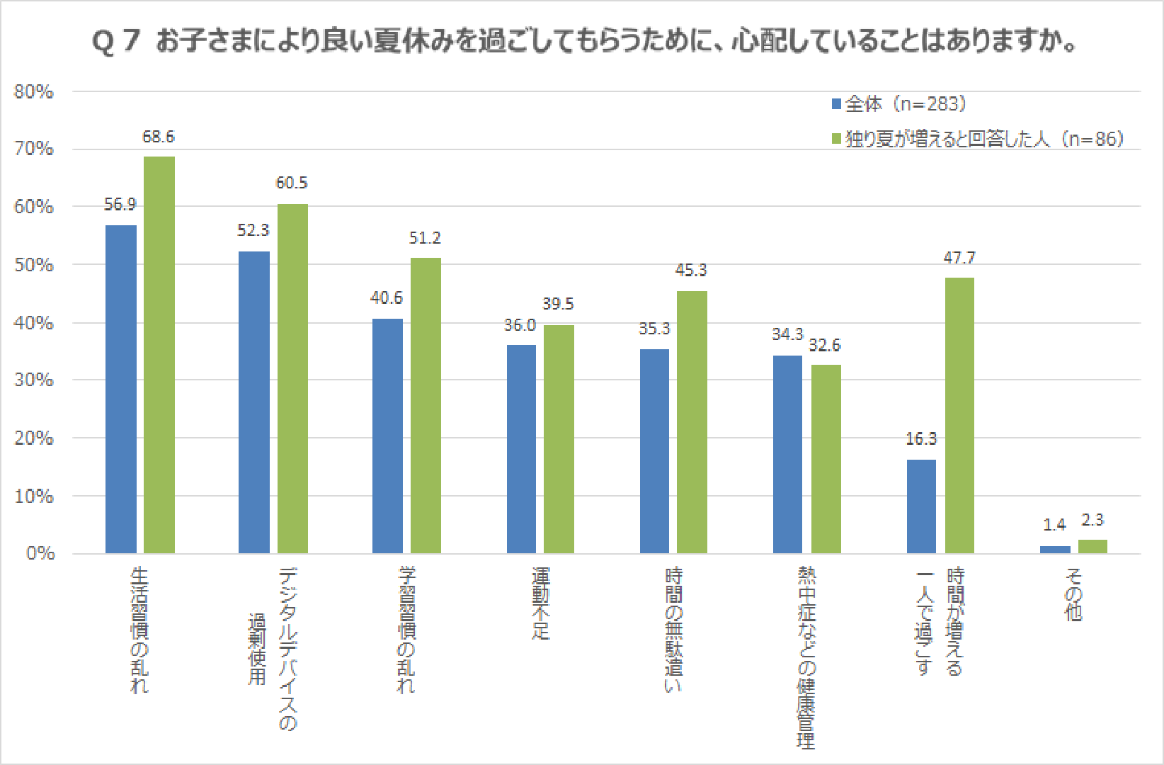 ～やる気スイッチグループ 夏休みに関する親子アンケート～ 今年の夏、小学生の約３人に１人は「独り夏」(※1)...