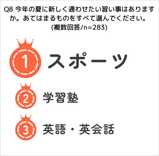 ～やる気スイッチグループ 夏休みに関する親子アンケート～ 今年の夏、小学生の約３人に１人は「独り夏」(※1)...