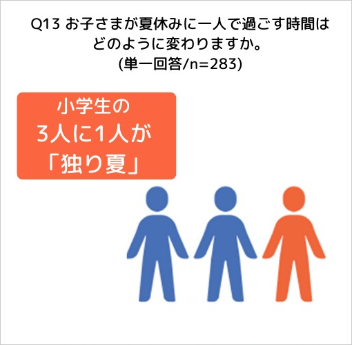 ～やる気スイッチグループ 夏休みに関する親子アンケート～ 今年の夏、小学生の約３人に１人は「独り夏」(※1)...