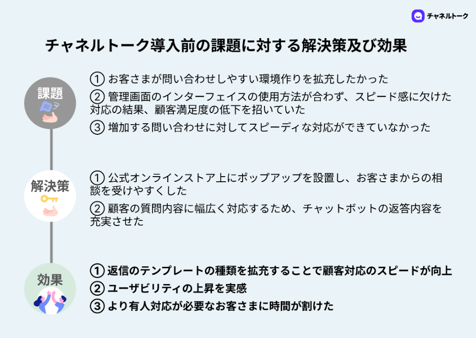 アンカー・ジャパン、「チャネルトーク」の導入により、カスタマーサポートの効率化・品質向上を実現