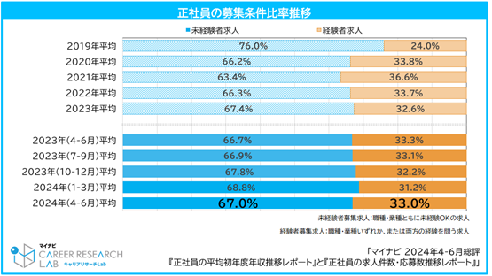 マイナビ転職、「正社員の平均初年度年収」と「正社員求人件数」の2024年4-6月総評を発表