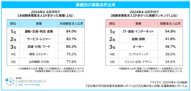 マイナビ転職、「正社員の平均初年度年収」と「正社員求人件数」の2024年4-6月総評を発表