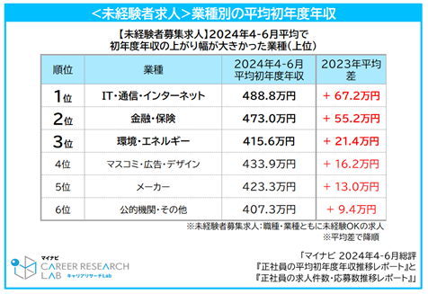 マイナビ転職、「正社員の平均初年度年収」と「正社員求人件数」の2024年4-6月総評を発表