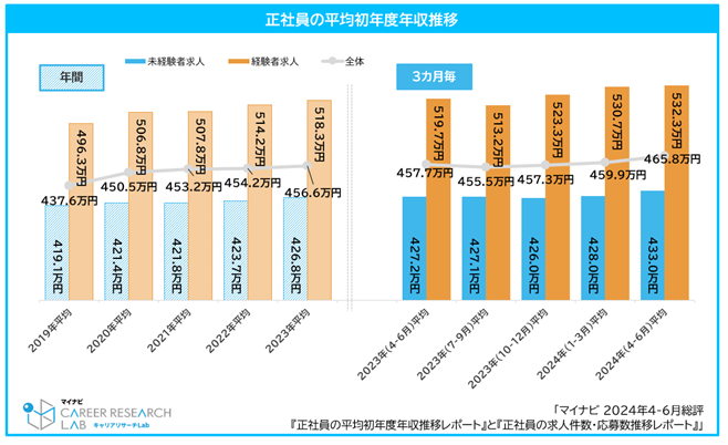 マイナビ転職、「正社員の平均初年度年収」と「正社員求人件数」の2024年4-6月総評を発表