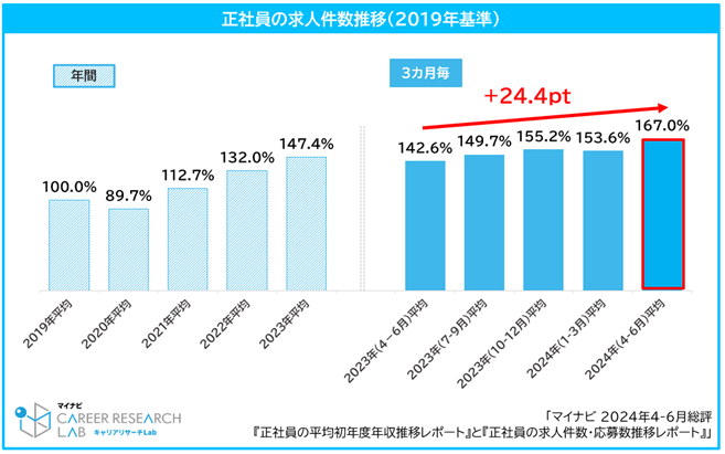 マイナビ転職、「正社員の平均初年度年収」と「正社員求人件数」の2024年4-6月総評を発表