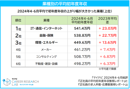 マイナビ転職、「正社員の平均初年度年収」と「正社員求人件数」の2024年4-6月総評を発表