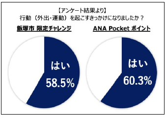 ANA Pocketの活用を通した健康促進効果を実証事業より確認しました　〜福岡県飯塚市における健康増進事業の実...