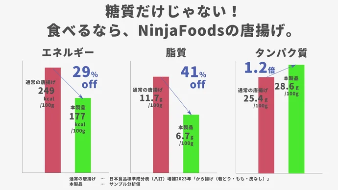 【NinjaFoods】レンチンでOK！帰ってきた『糖質ゼロ唐揚げ』　　～独自技術で『みらいの衣』を実現～