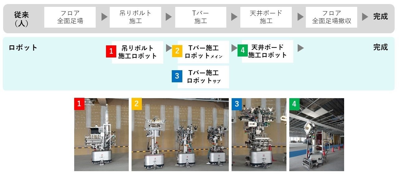 世界初！ エッジAIを搭載し“群れ”として働く「システム天井施工ロボット」