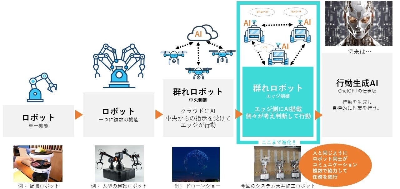 世界初！ エッジAIを搭載し“群れ”として働く「システム天井施工ロボット」