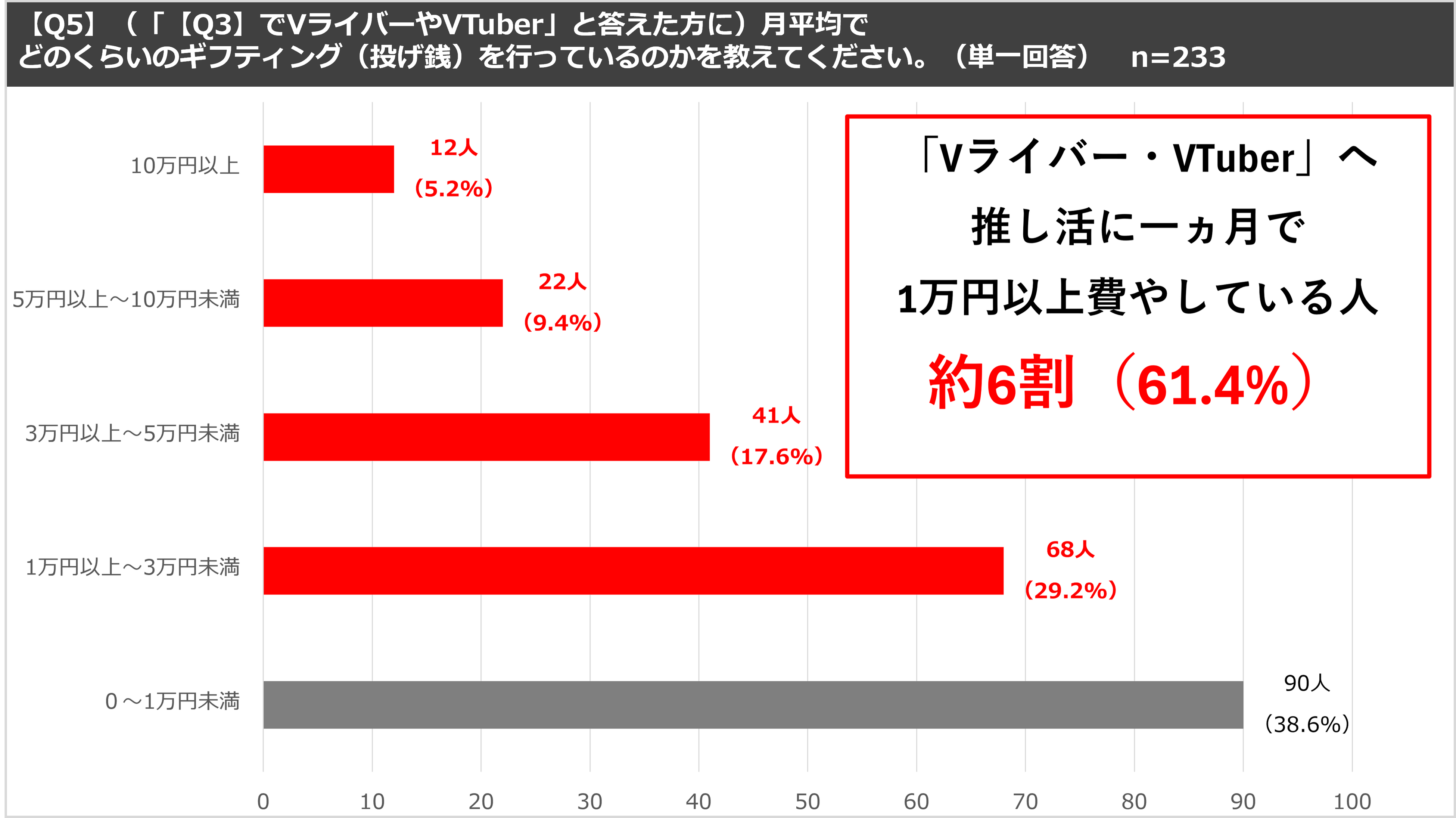 ＜「17LIVE（イチナナ）」利用ユーザー実態調査＞2024年「17LIVE ラボ」調査第 1 弾！『推し活×Vライバー』に...