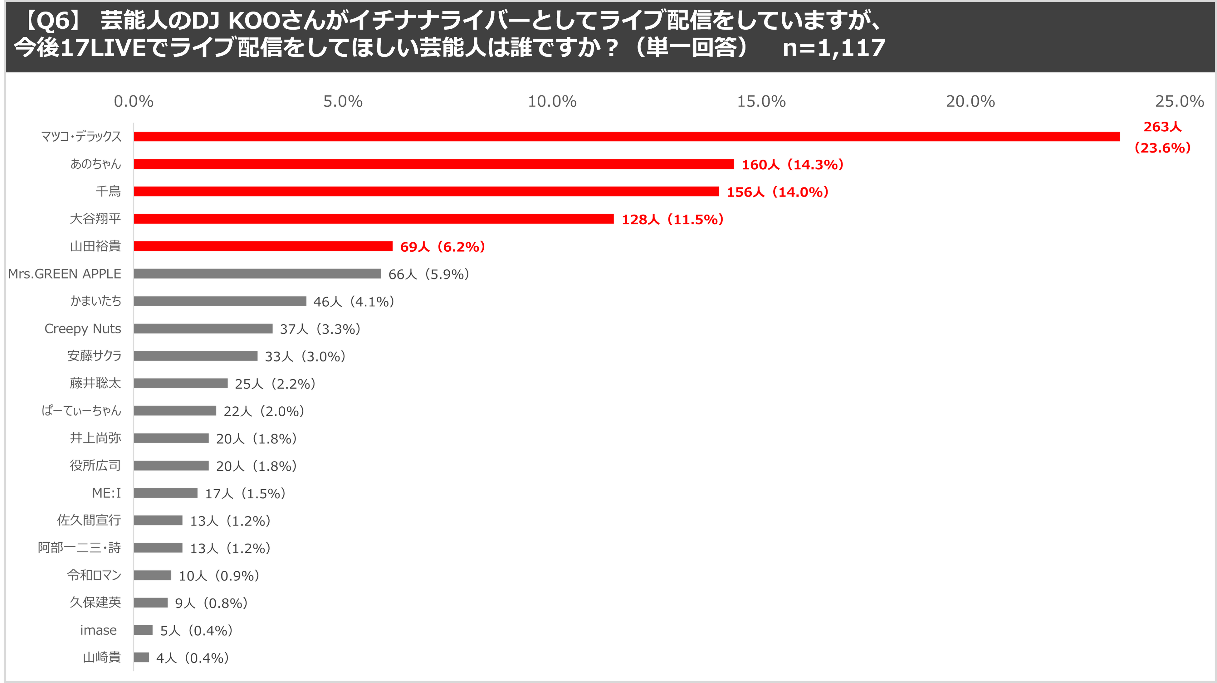 ＜「17LIVE（イチナナ）」利用ユーザー実態調査＞2024年「17LIVE ラボ」調査第 1 弾！『推し活×Vライバー』に...