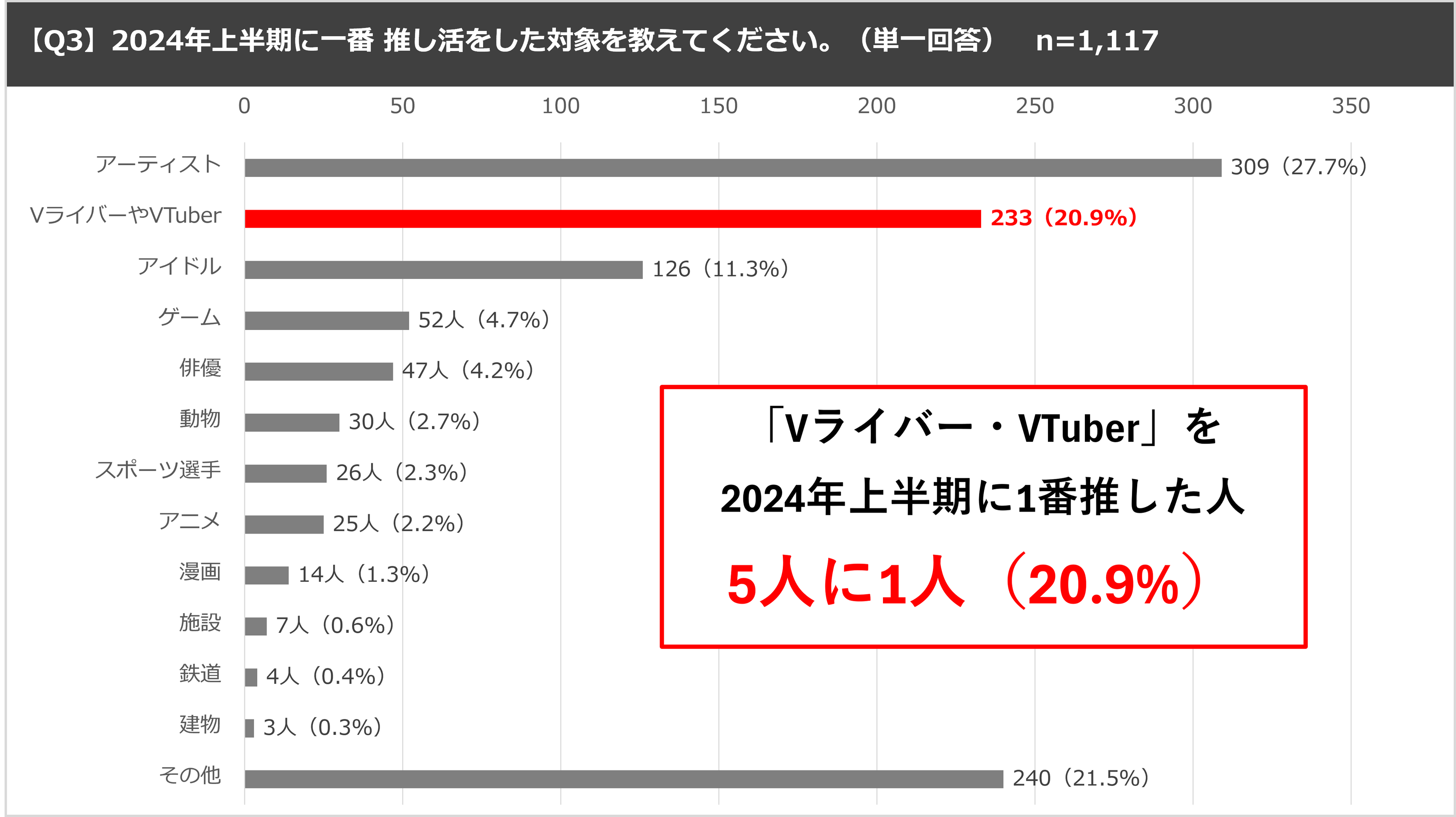 ＜「17LIVE（イチナナ）」利用ユーザー実態調査＞2024年「17LIVE ラボ」調査第 1 弾！『推し活×Vライバー』に...