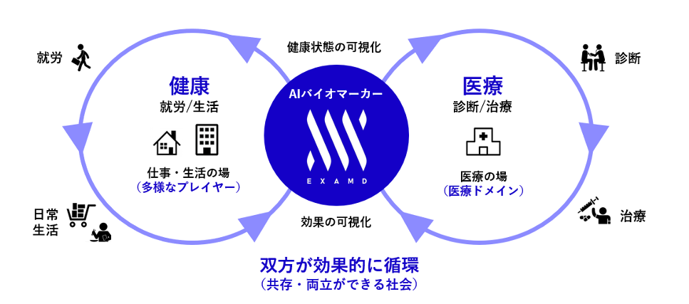 エクサウィザーズグループのExaMD ライフログテクノロジーと食事管理AIサービスの共同開発で業務提携