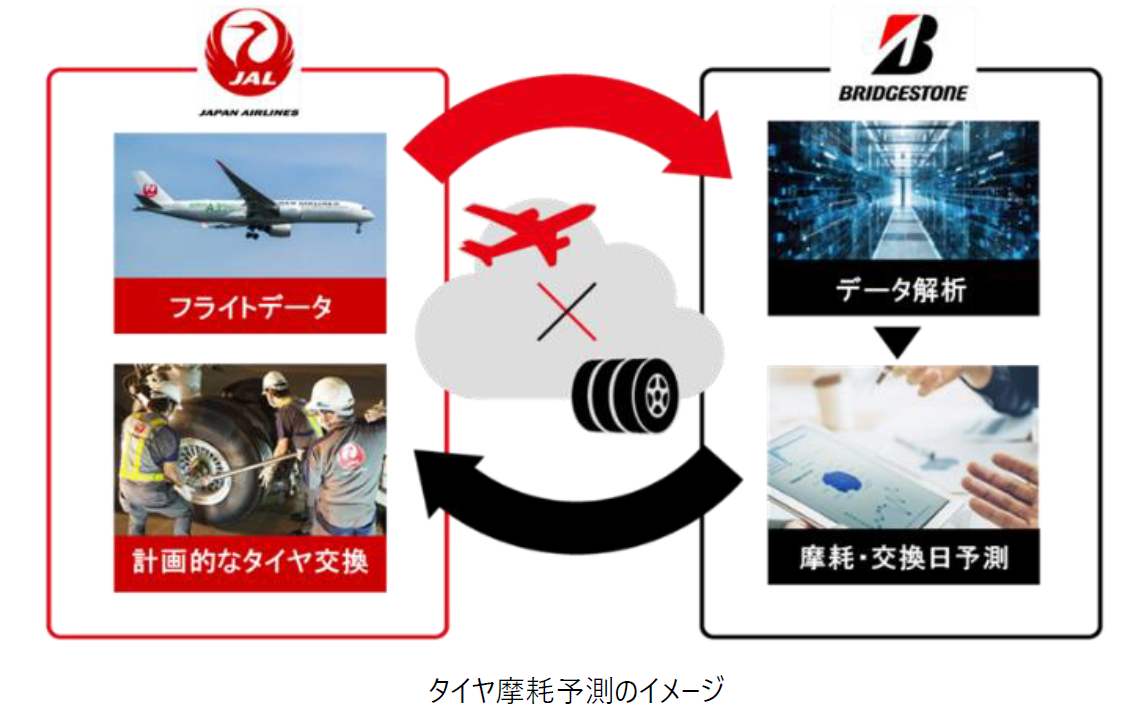 JALとブリヂストン、タイヤ摩耗予測技術を大型機へ拡大