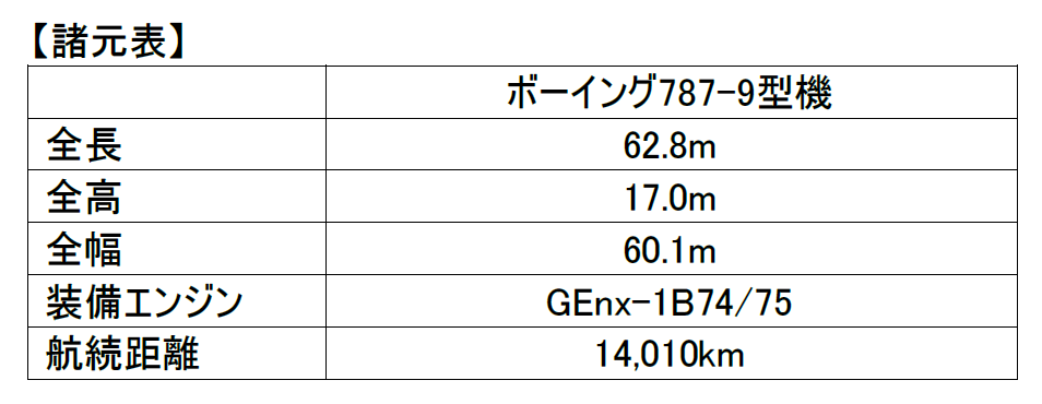 JAL、ボーイング787-9型機の追加購入契約を締結