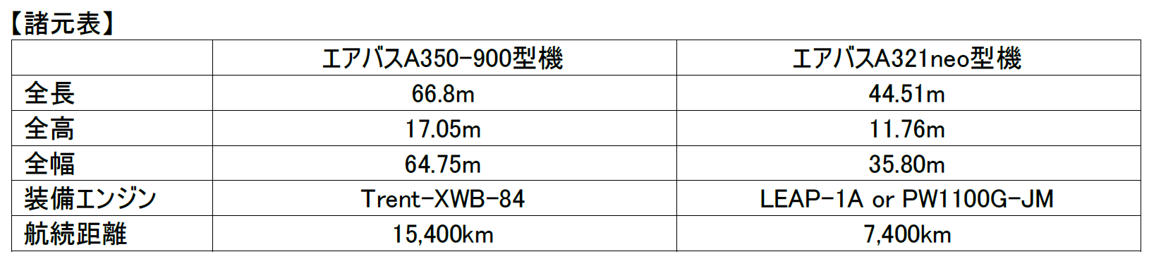 JAL、エアバスA350-900型機およびA321neo型機の購入契約を締結