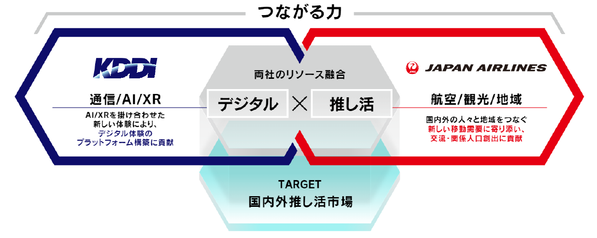 (共同リリース)JALとKDDI、「デジタル×推し活」新事業プロジェクトを開始