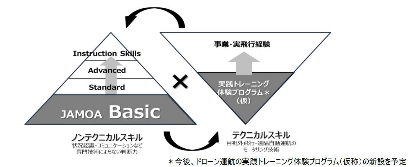 JALのドローン人財育成プログラムを拡充し、安全運航を担う方へ向けた新しい講座を開設します