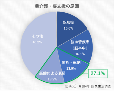 高齢者の要介護要因の一つ筋萎縮に効果がある可能性　プロポリスが筋肉量の低下を抑えるメカニズムを発見