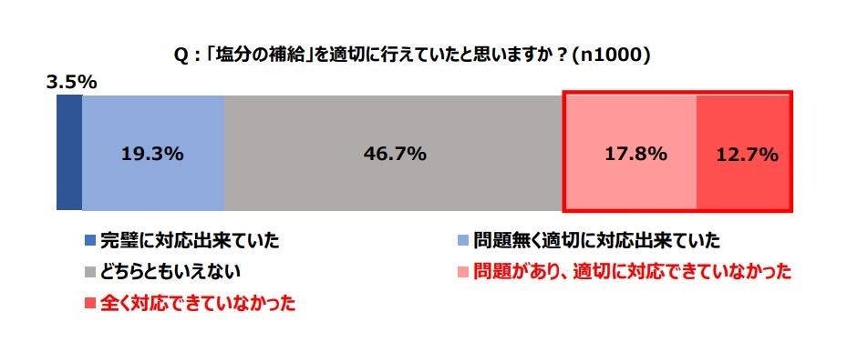 年々危険度を増す日本の暑さに備えられていない人が続出！正常性バイアスによる「自分は大丈夫」という楽観視...