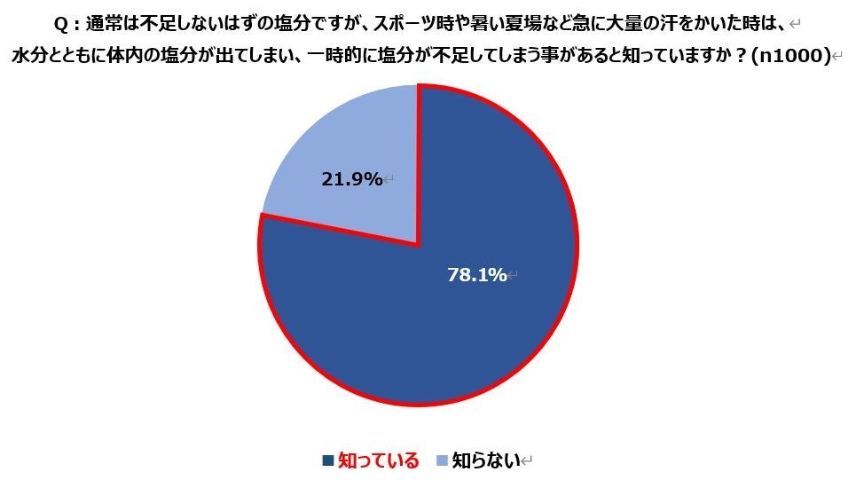 年々危険度を増す日本の暑さに備えられていない人が続出！正常性バイアスによる「自分は大丈夫」という楽観視...