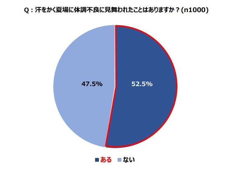 年々危険度を増す日本の暑さに備えられていない人が続出！正常性バイアスによる「自分は大丈夫」という楽観視...