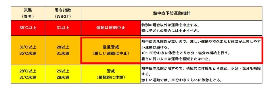 年々危険度を増す日本の暑さに備えられていない人が続出！正常性バイアスによる「自分は大丈夫」という楽観視...