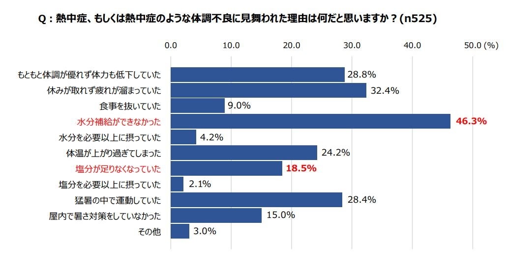 年々危険度を増す日本の暑さに備えられていない人が続出！正常性バイアスによる「自分は大丈夫」という楽観視...