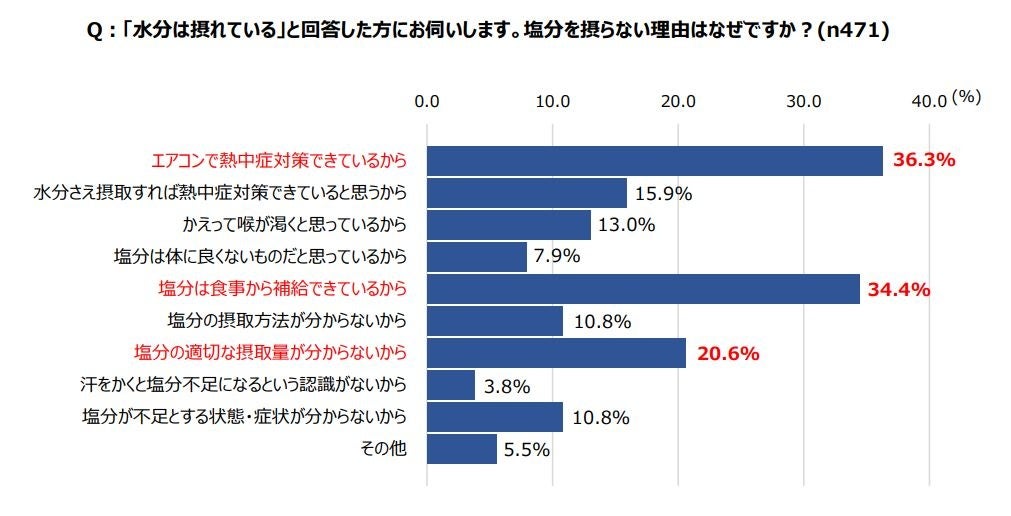 年々危険度を増す日本の暑さに備えられていない人が続出！正常性バイアスによる「自分は大丈夫」という楽観視...