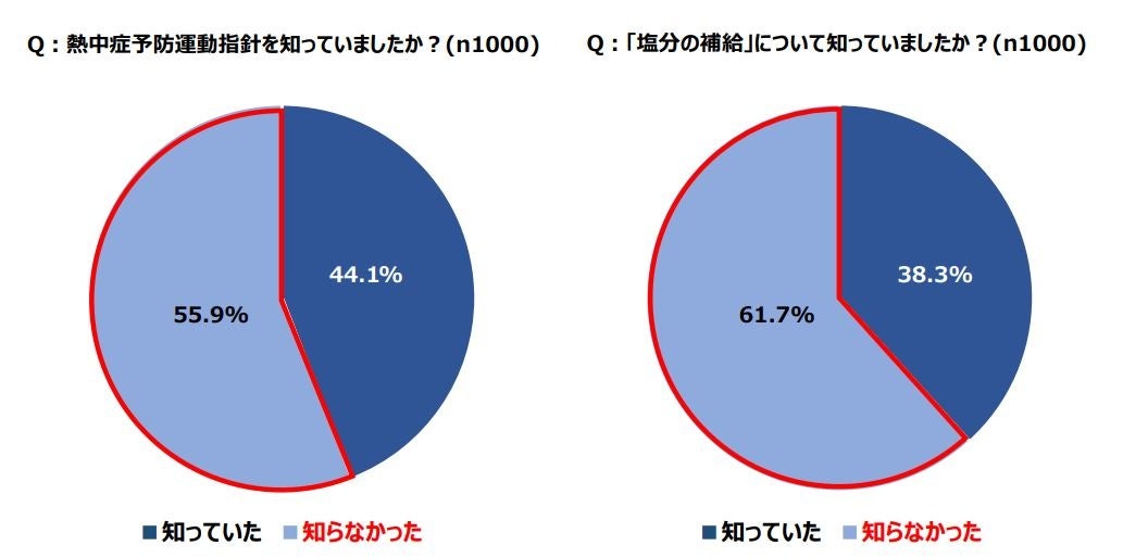 年々危険度を増す日本の暑さに備えられていない人が続出！正常性バイアスによる「自分は大丈夫」という楽観視...