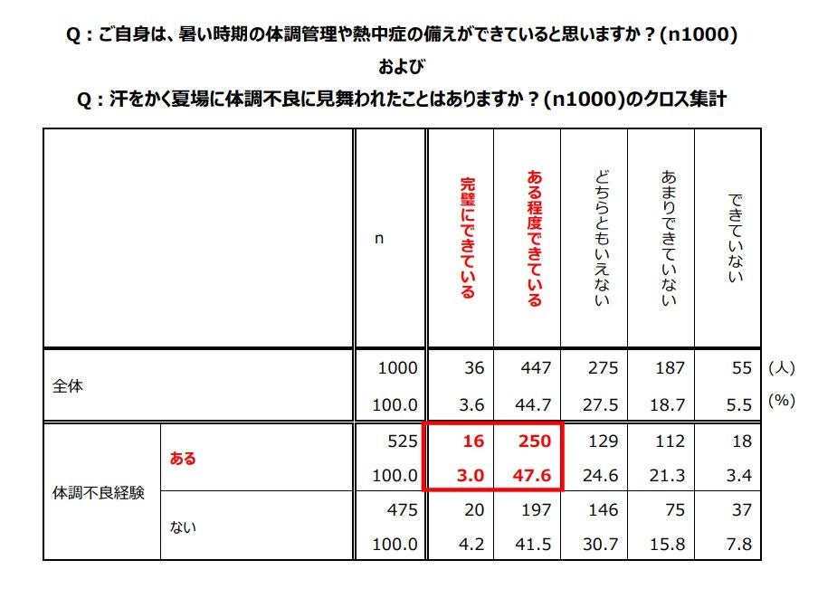 年々危険度を増す日本の暑さに備えられていない人が続出！正常性バイアスによる「自分は大丈夫」という楽観視...