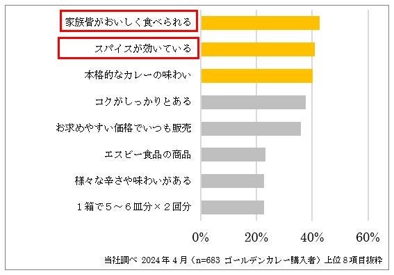 スパイスが織りなす「黄金の香り」を強化 ロングセラーブランドの魅力追求「ゴールデンカレー（甘口・中辛・...