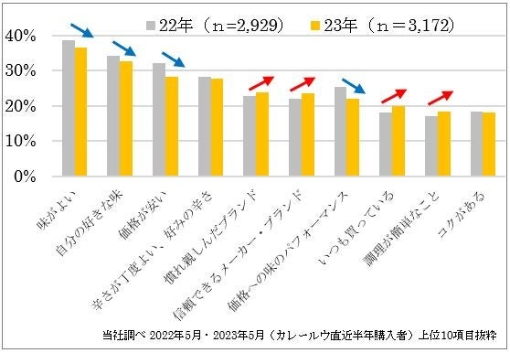 スパイスが織りなす「黄金の香り」を強化 ロングセラーブランドの魅力追求「ゴールデンカレー（甘口・中辛・...