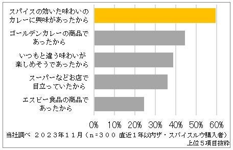 人気の「ザ・スパイス」がレトルトでも 焙煎したスパイスの香ばしさと食感が楽しめる「ゴールデンカレーレト...