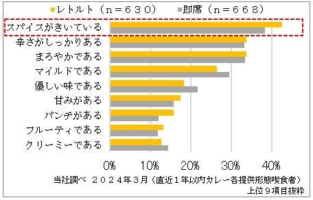 人気の「ザ・スパイス」がレトルトでも 焙煎したスパイスの香ばしさと食感が楽しめる「ゴールデンカレーレト...