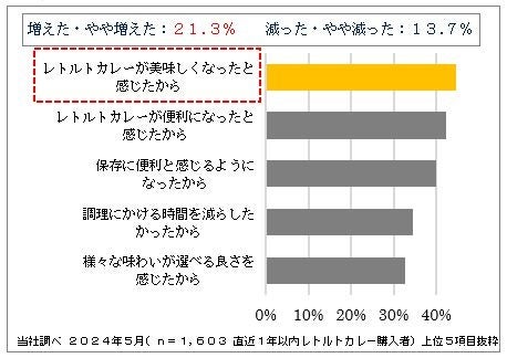 「国産牛」を使用した贅沢なカレー 肉の豊かな旨みと脂の甘みが楽しめる「国産牛ビーフカレー 中辛」「国産牛...