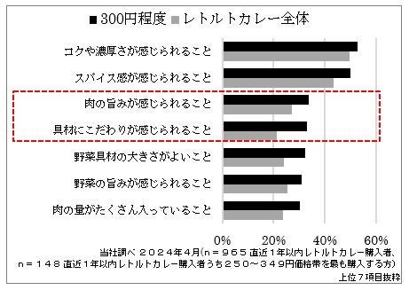 「国産牛」を使用した贅沢なカレー 肉の豊かな旨みと脂の甘みが楽しめる「国産牛ビーフカレー 中辛」「国産牛...