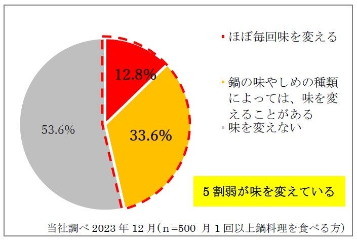 ○ 鍋料理に薬味を使用して味 を変える 割合